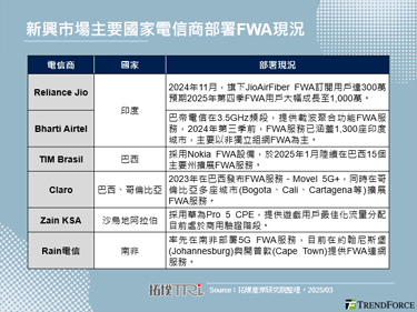 Bharti Airtel加速在印度部署5G FWA力道，預期2025年第三季累積1.2億用戶數量