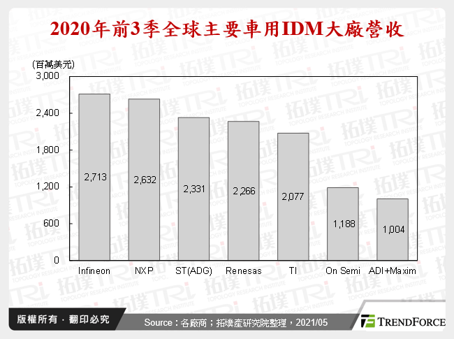 2020年前3季全球主要車用IDM大廠營收