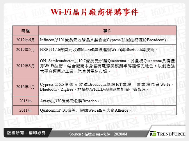 Wi-Fi晶片廠商併購事件