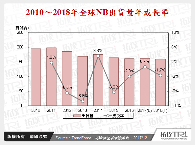 2010～2018年全球NB出貨量年成長率