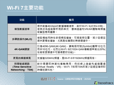 Qorvo推出Wi-Fi 7 RF前端模組，強調低功耗、高性能