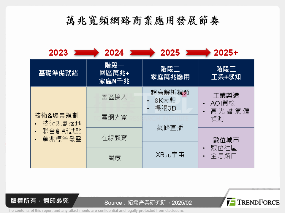 萬兆寬頻網路商業應用發展節奏