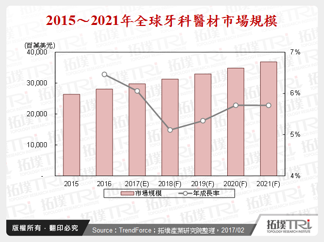 全球牙科醫材市場趨勢與廠商動態分析