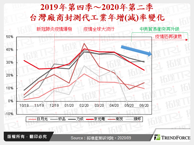 IC封測產業現況與HPC晶片封裝趨勢