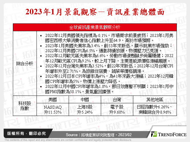 2023年1月景氣觀察