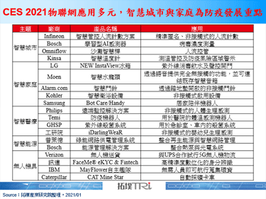 CES 2021：智慧城市與家庭成物聯網防疫兵家必爭之地