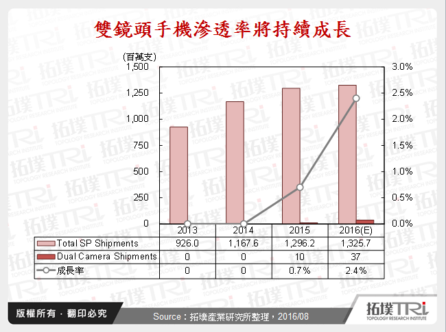 雙鏡頭手機滲透率將持續成長