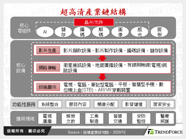 超高清產業鏈結構