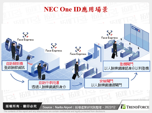 NEC One ID應用場景