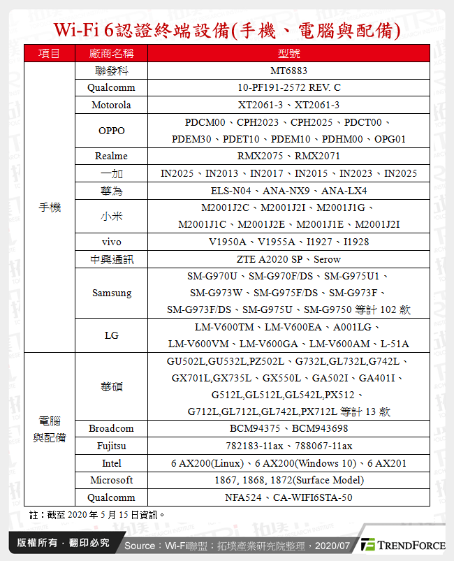 Wi-Fi 6認證終端設備(手機、電腦與配備)