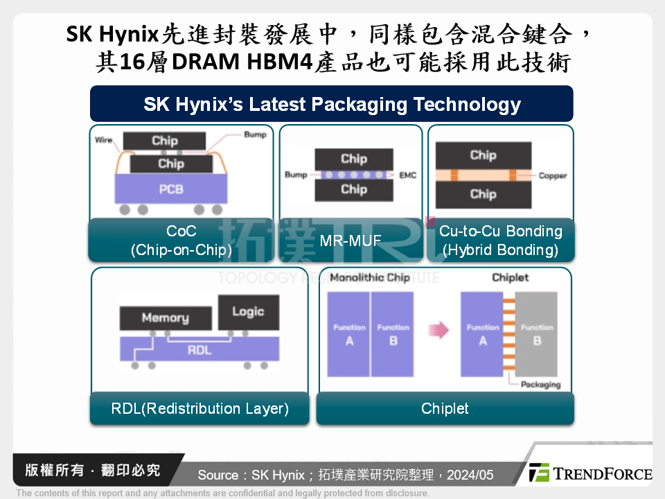 SK Hynix先進封裝發展中，同樣包含混合鍵合，其16層DRAM HBM4產品也可能採用此技術