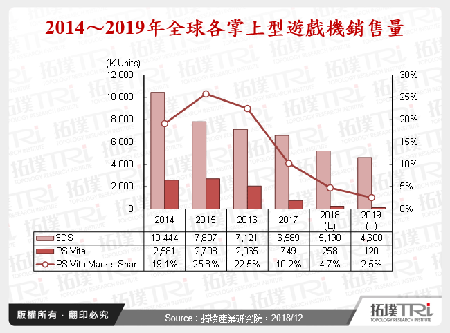 2014～2019年全球各掌上型遊戲機銷售量