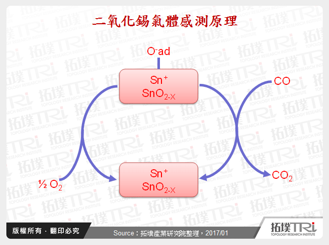 二氧化錫氣體感測原理