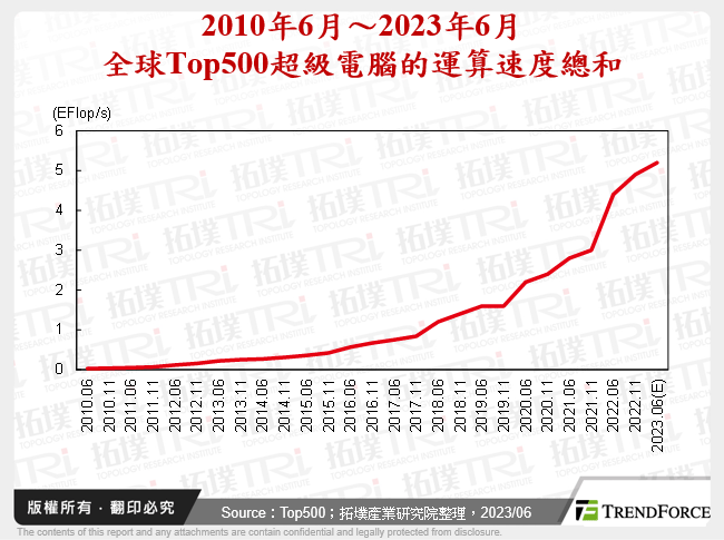 2010年6月～2023年6月全球Top500超級電腦的運算速度總和