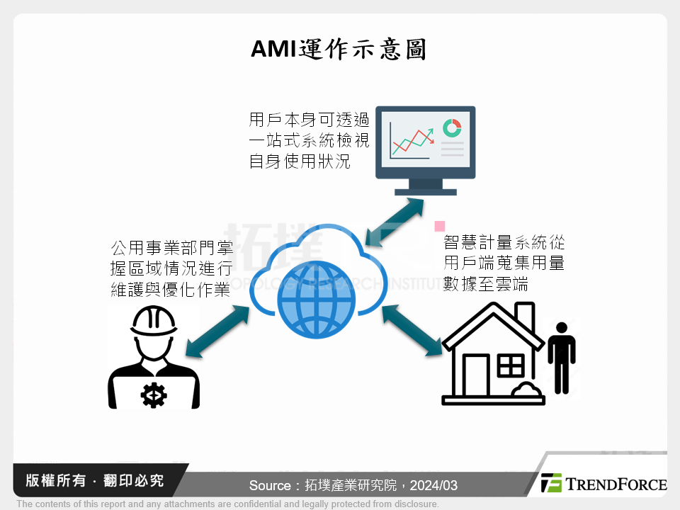 AMI運作示意圖