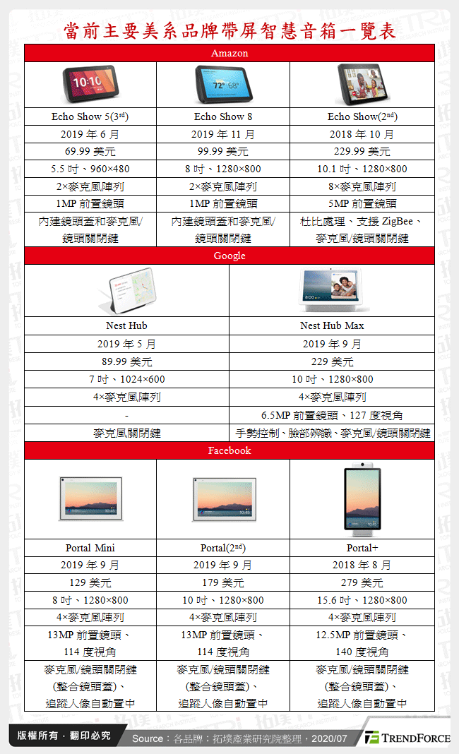 當前主要美系品牌帶屏智慧音箱一覽表