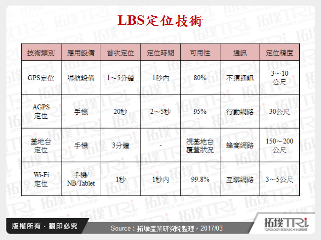 LBS定位技術