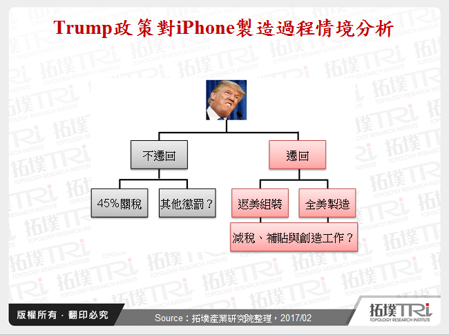 Trump政策對iPhone製造過程情境分析