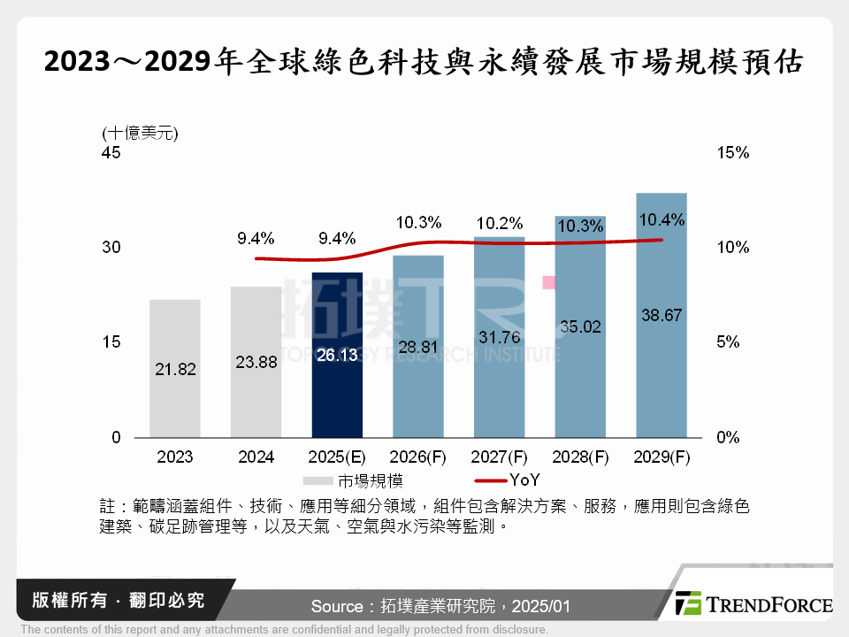 2023～2029年全球綠色科技與永續發展市場規模預估