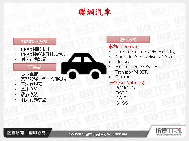 聯網汽車