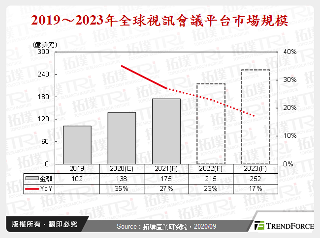 2019～2023年全球視訊會議平台市場規模