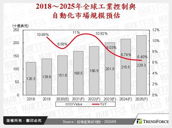 2018～2025年全球工業控制與自動化市場規模預估