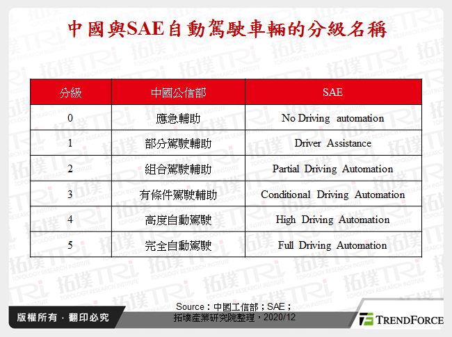 中國與SAE自動駕駛車輛的分級名稱