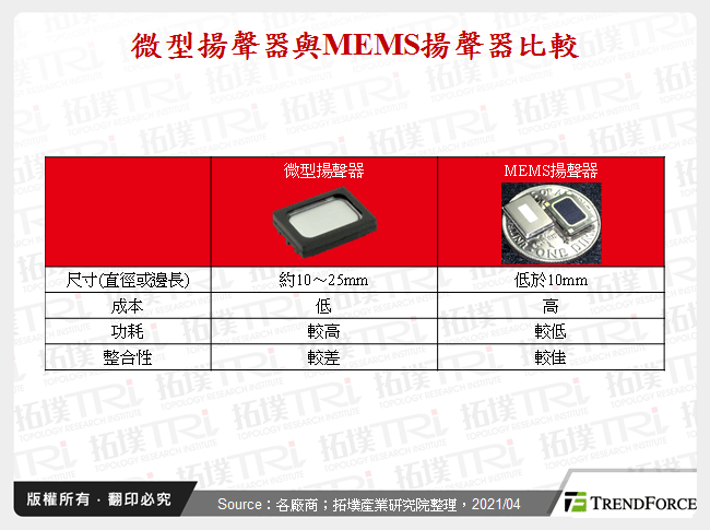 MEMS揚聲器在各裝置市場的趨勢與商機