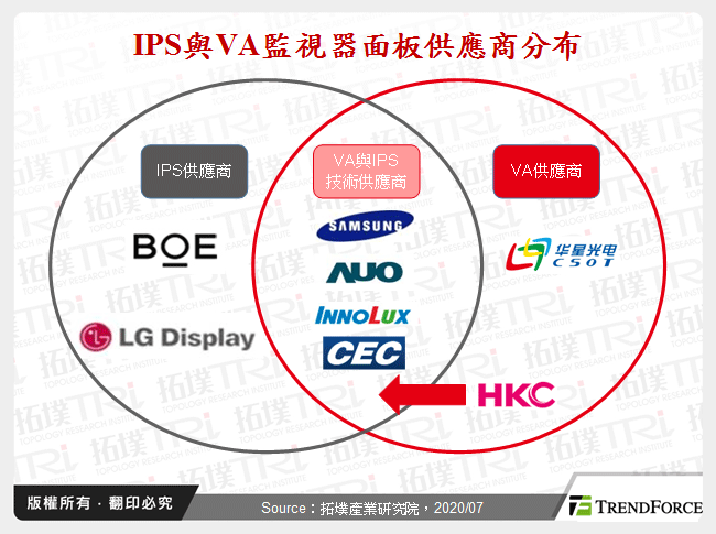 IPS與VA監視器面板供應商分布