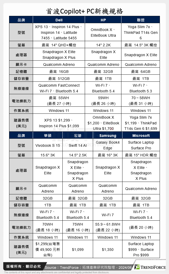 首波Copilot+ PC新機規格