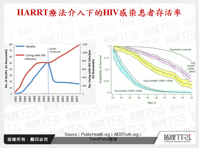 HARRT療法介入下的HIV感染患者存活率