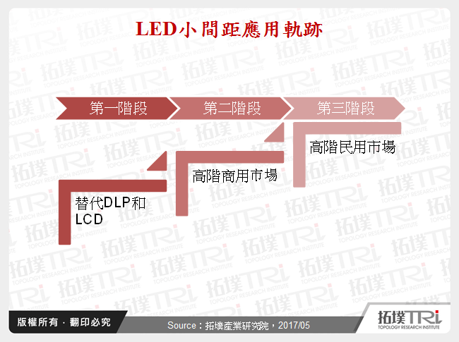 LED小間距市場發展現狀與技術演進趨勢