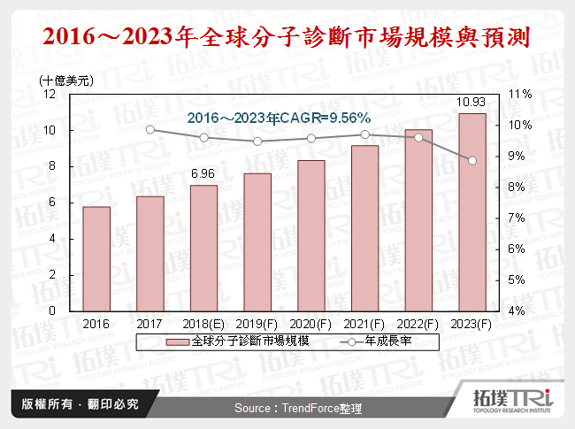 2018年6月全球生技醫療產業前瞻