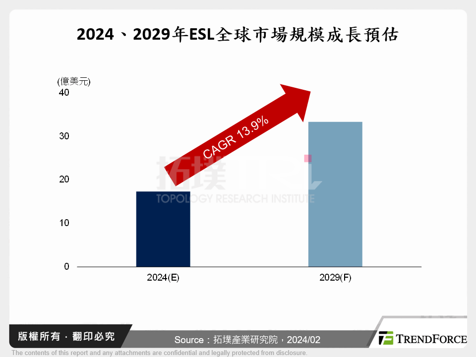 ESL電子貨架標籤於智慧零售應用趨勢