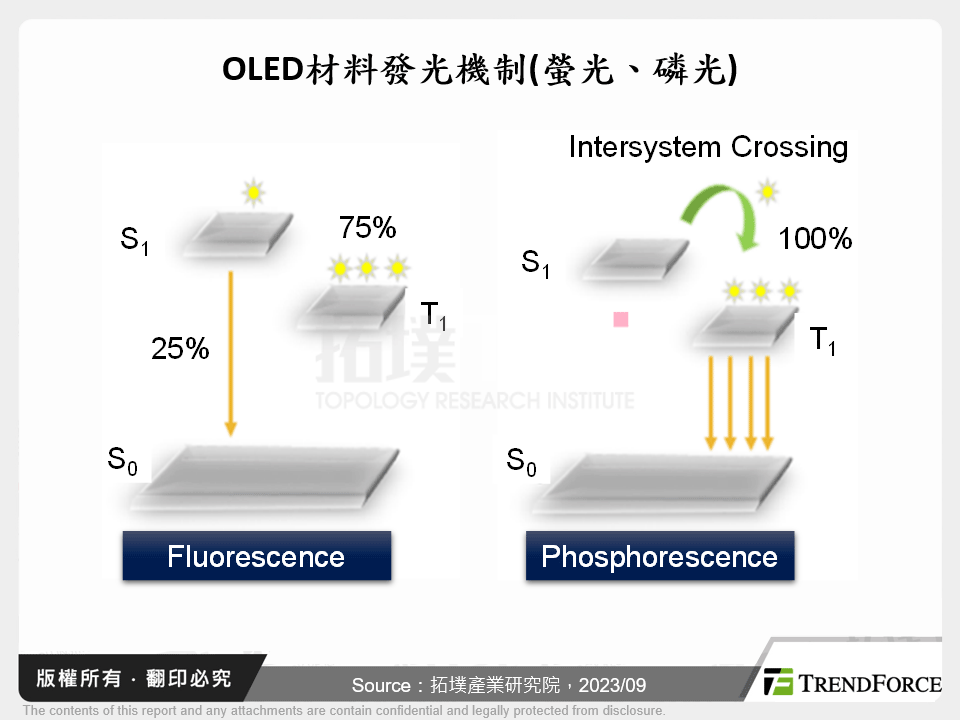 OLED材料發光機制(螢光、磷光)