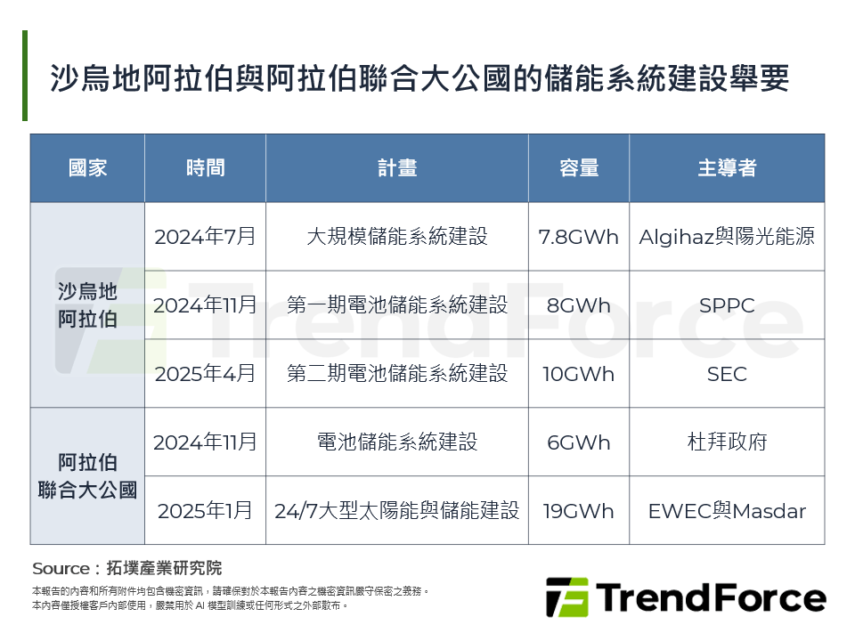 沙烏地阿拉伯與阿拉伯聯合大公國的儲能系統建設舉要