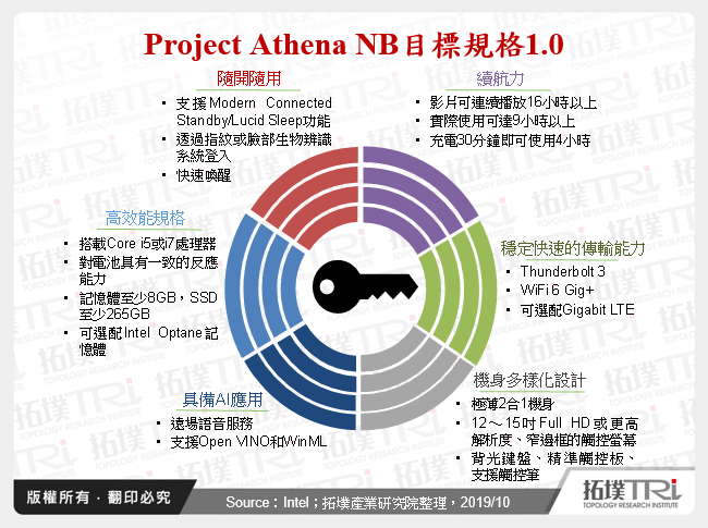 Project Athena NB目標規格1.0