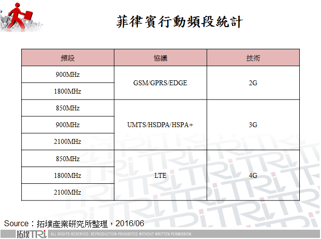 菲律賓行動頻段統計