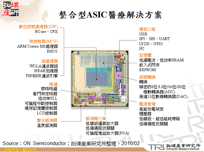 整合型ASIC醫療解決方案