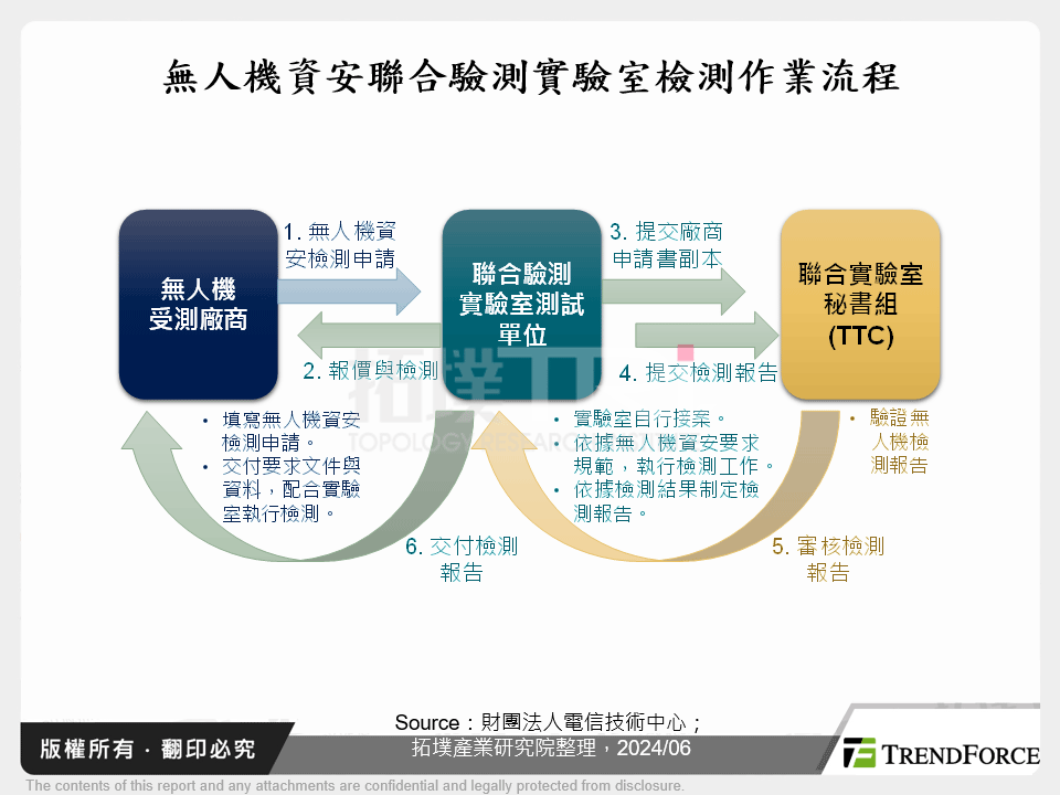 無人機資安聯合驗測實驗室檢測作業流程