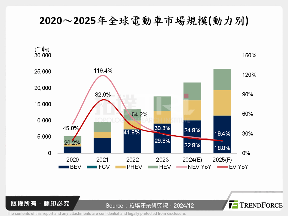 2020～2025年全球電動車市場規模(動力別)