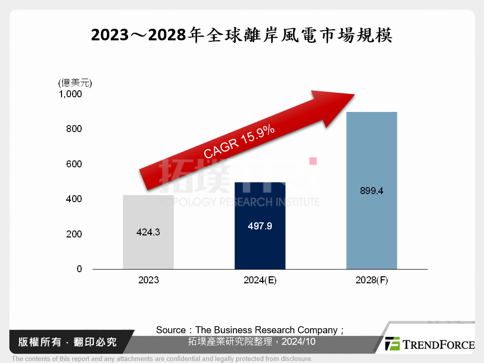 2023～2028年全球離岸風電市場規模