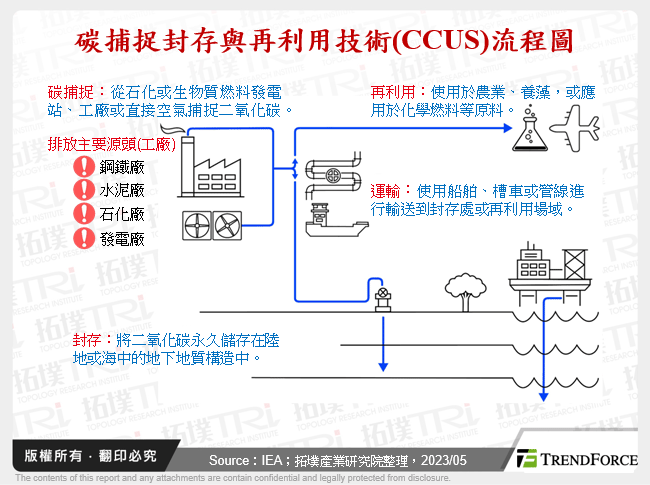 碳捕捉封存與再利用技術(CCUS)流程圖