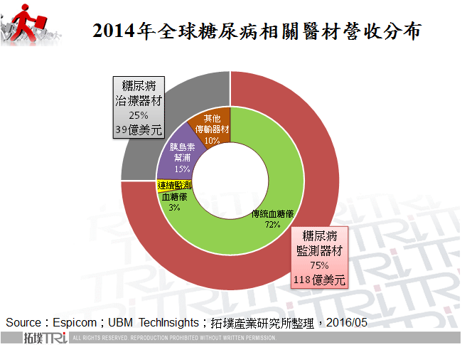 2014年全球糖尿病相關醫材營收分布