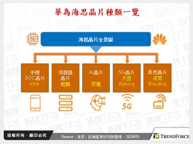 華為海思晶片種類一覽