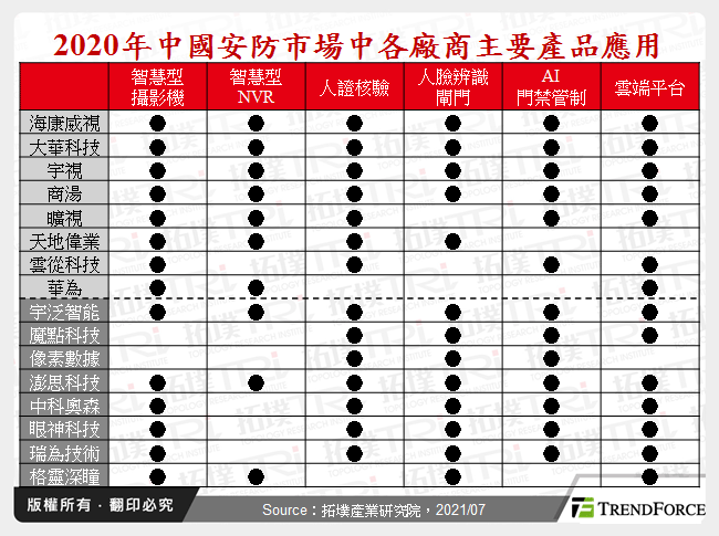 2020年中國安防市場中各廠商主要產品應用