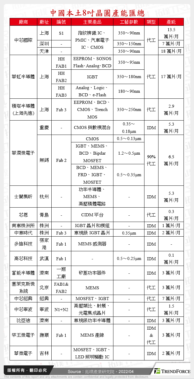 中國本土8吋晶圓產能匯總