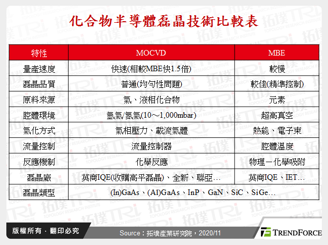 化合物半導體磊晶技術比較表