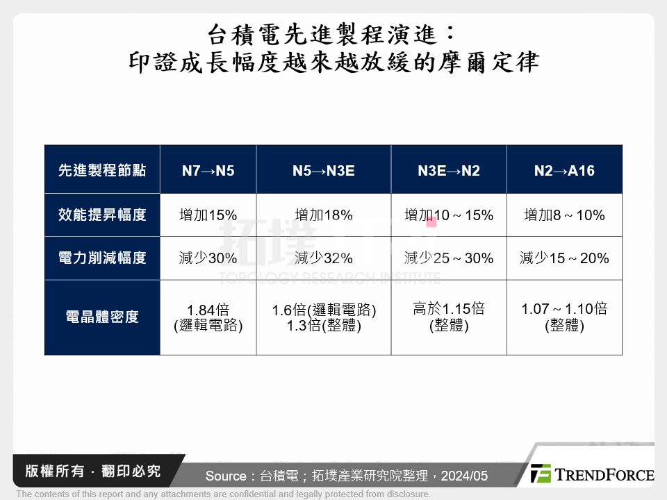 台積電先進製程演進：印證成長幅度越來越放緩的摩爾定律