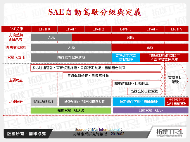 SAE自動駕駛分級與定義